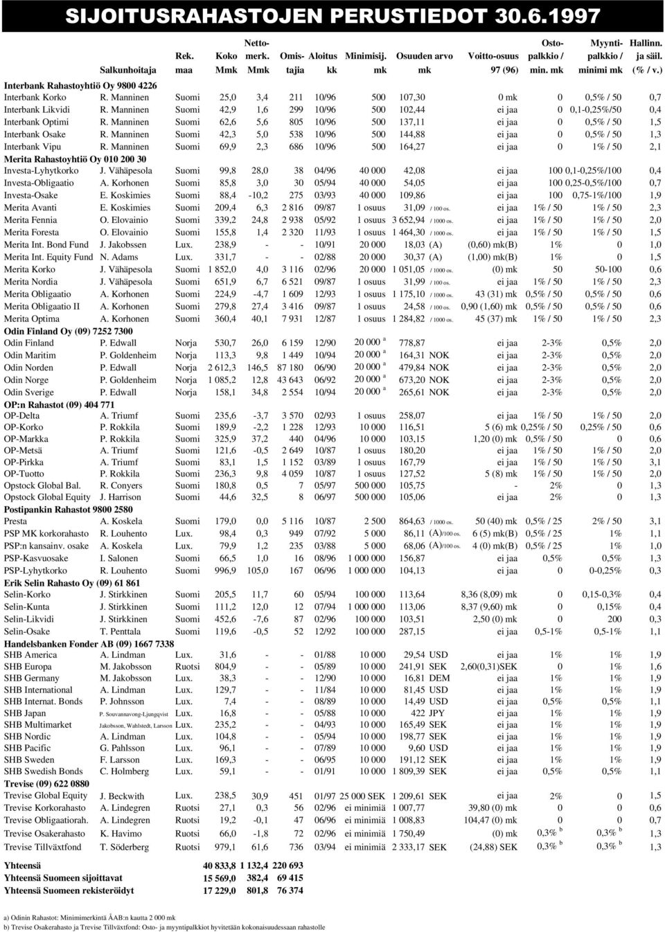 Manninen Suomi 42,9 1,6 299 1/96 5 12,44 ei jaa,1-,25%/5,4 Interbank Optimi R. Manninen Suomi 62,6 5,6 85 1/96 5 137,11 ei jaa,5% / 5 1,5 Interbank Osake R.