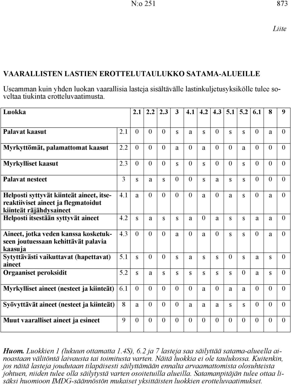 3 0 0 0 s 0 s 0 0 s 0 0 0 Palavat nesteet 3 s a s 0 0 s a s s 0 0 0 Helposti syttyvät kiinteät aineet, itsereaktiiviset 4.