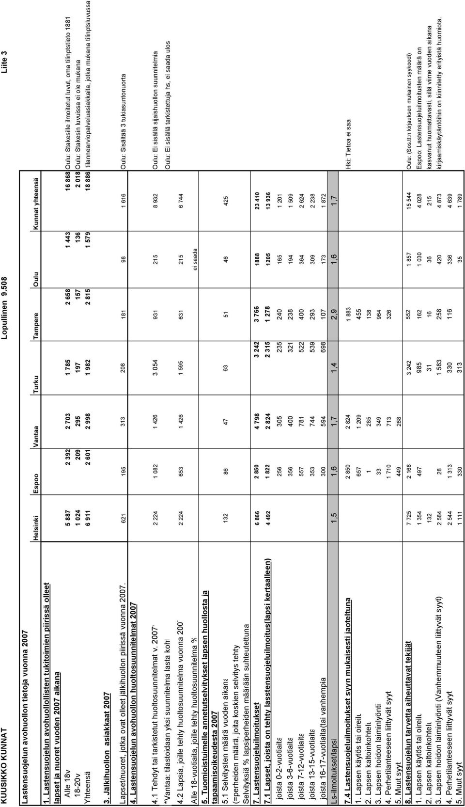 tilinptstieto 1881 18-20v 1 024 209 295 197 157 136 2 018 Oulu: Stakesin luvuissa ei ole mukana Yhteensä 6 911 2 601 2 998 1 982 2 815 1 579 18 886 tilannearviopalveluasiakkaita, jotka mukana