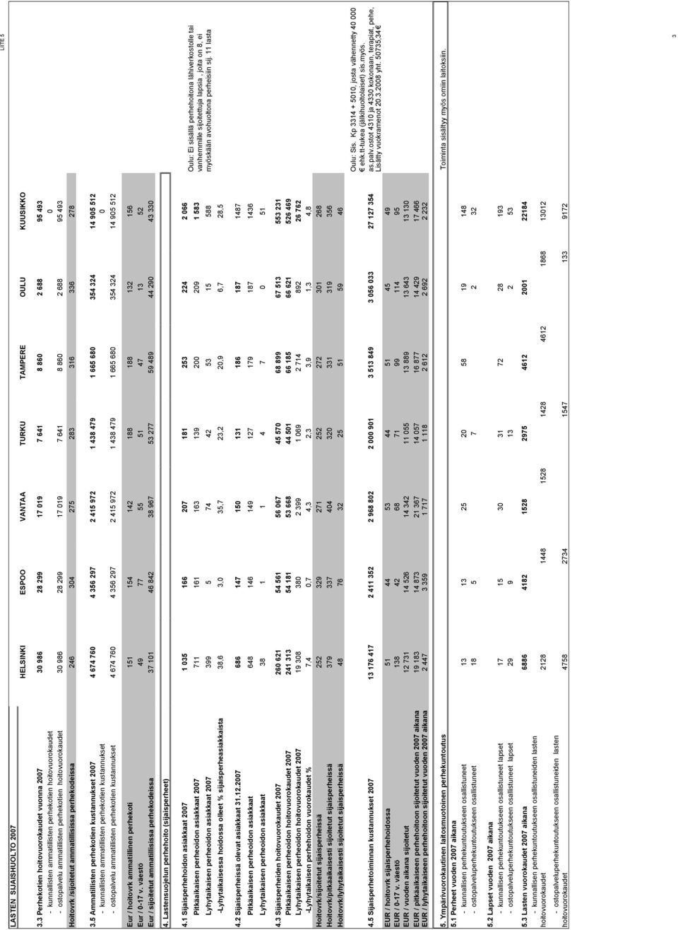 hoitovuorokaudet 30 986 28 299 17 019 7 641 8 860 2 688 95 493 Hoitovrk /sijoitetut ammatillisissa perhekodeissa 246 304 275 283 316 336 278 3.