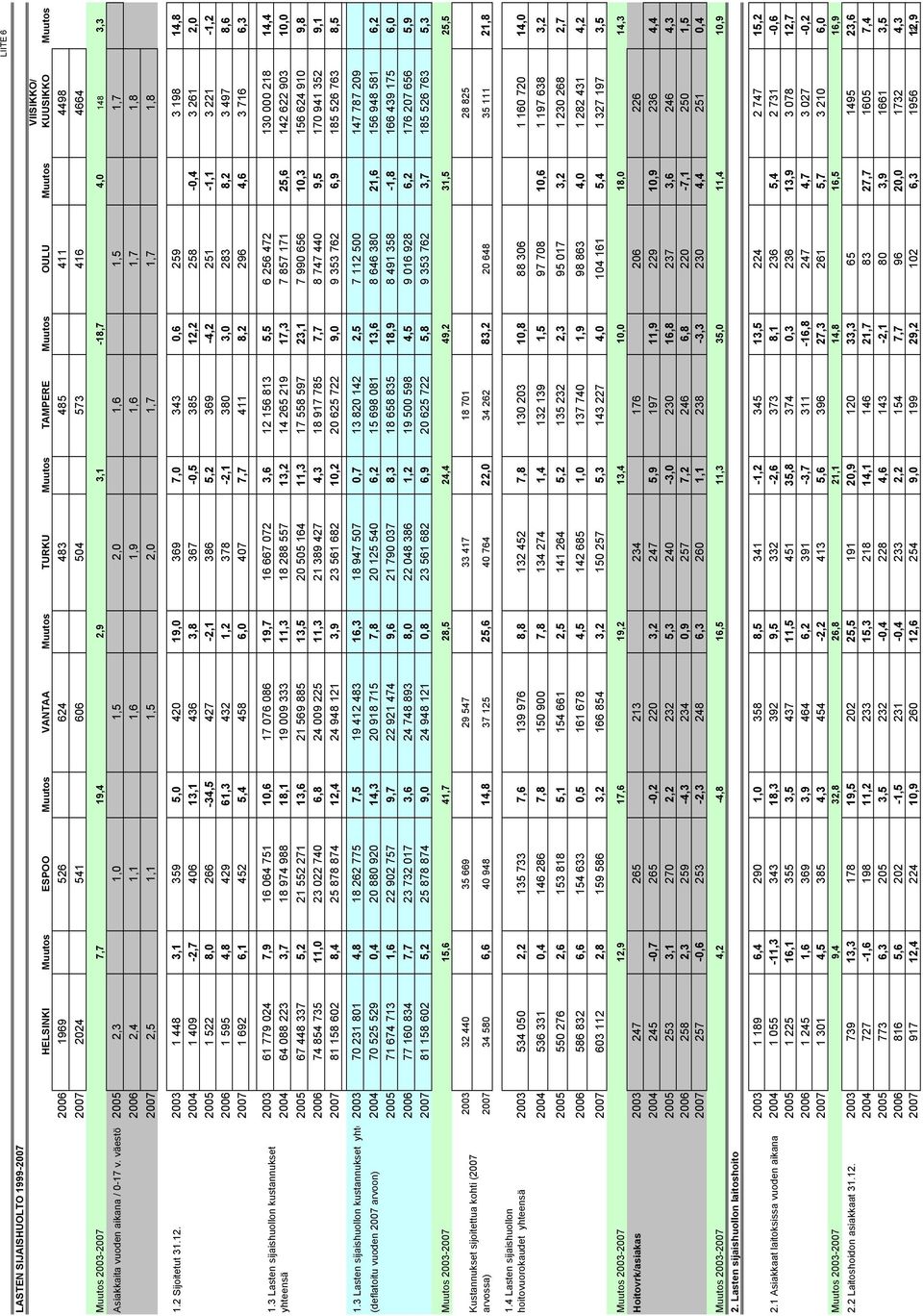 väestö 2005 2,3 1,0 1,5 2,0 1,6 1,5 1,7 2006 2,4 1,1 1,6 1,9 1,6 1,7 1,8 2007 2,5 1,1 1,5 2,0 1,7 1,7 1,8 1.2 Sijoitetut 31.12.