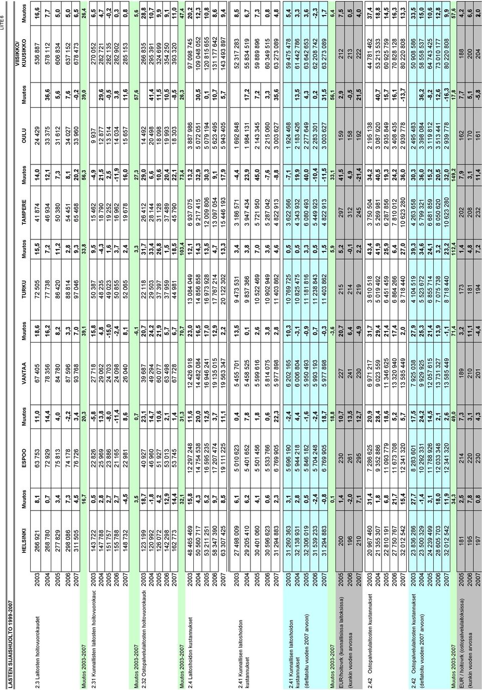 7,7 2005 277 829 3,4 75 813 4,0 84 780 8,2 86 420 11,2 50 380 7,3 31 612 5,6 606 834 5,0 2006 298 086 7,3 74 178-2,2 87 596 3,3 88 814 2,8 54 451 8,1 34 027 7,6 637 152 5,0 2007 311 505 4,5 76 726