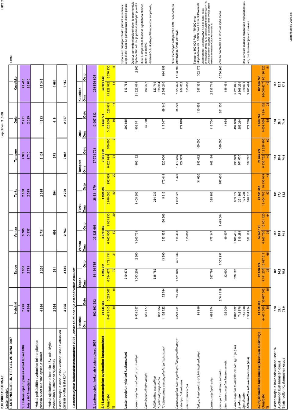 piirissä olleet alle 18v lapset ja nuoret 4 620 2 230 2 731 2 015 2 137 1 613 15 346 *Heistä sijoitettuna olleet alle 18v. (sis.