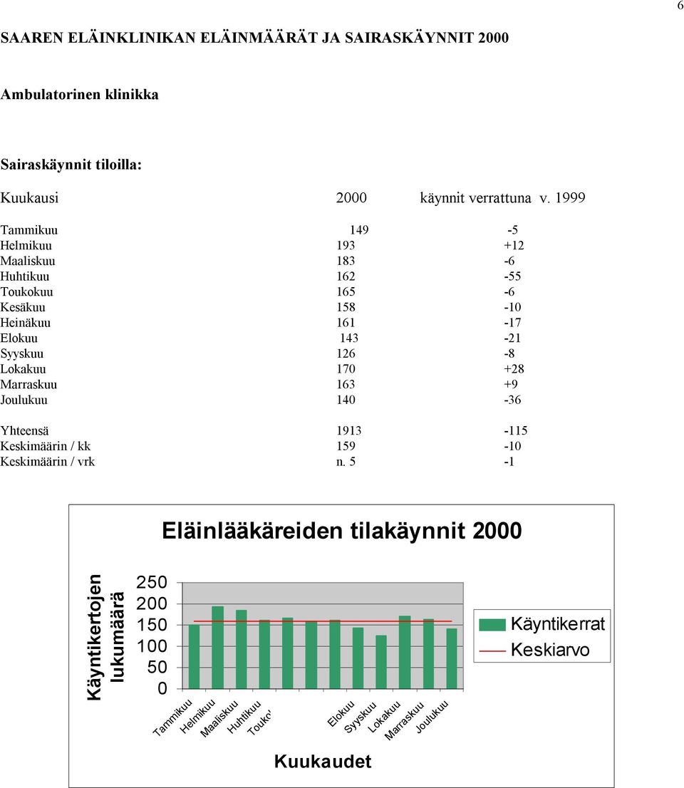 Lokakuu 170 +28 Marraskuu 163 +9 Joulukuu 140-36 Yhteensä 1913-115 Keskimäärin / kk 159-10 Keskimäärin / vrk n.