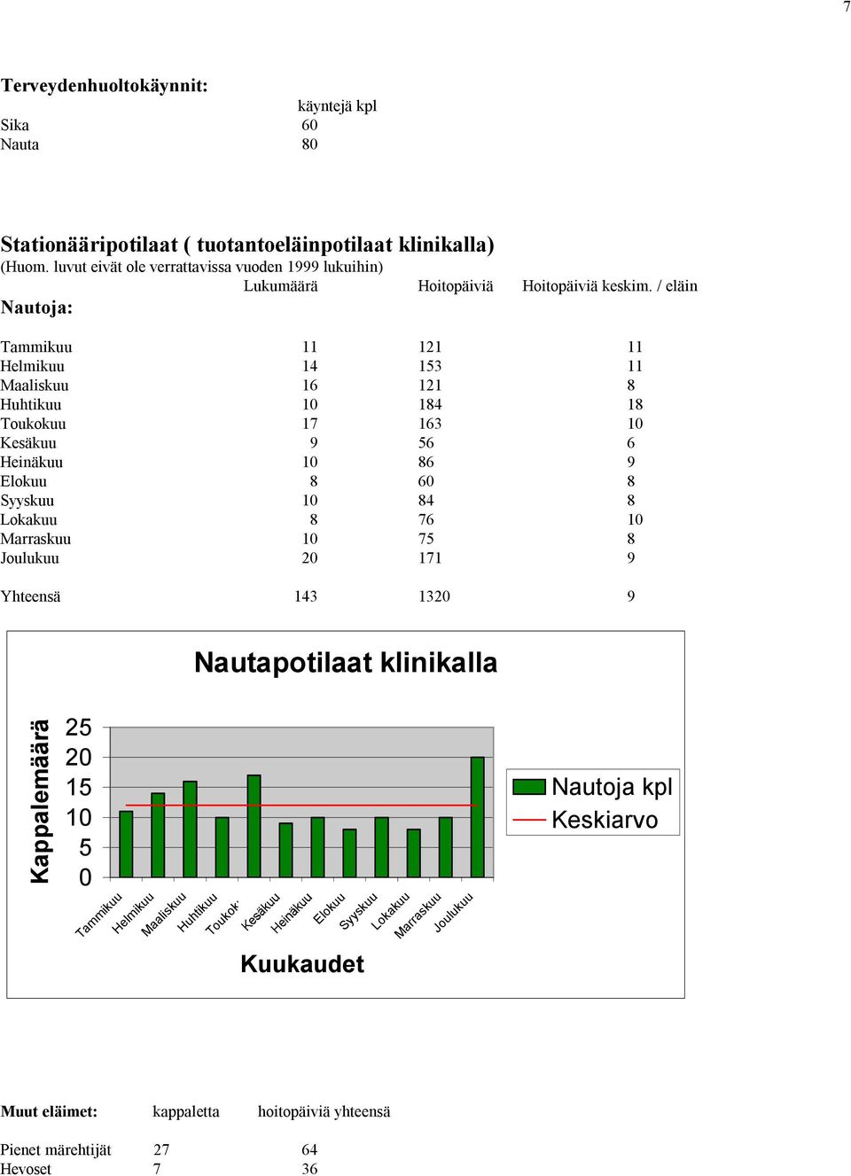 / eläin Nautoja: Tammikuu 11 121 11 Helmikuu 14 153 11 Maaliskuu 16 121 8 Huhtikuu 10 184 18 Toukokuu 17 163 10 Kesäkuu 9 56 6 Heinäkuu 10 86 9 Elokuu 8 60 8 Syyskuu 10 84 8