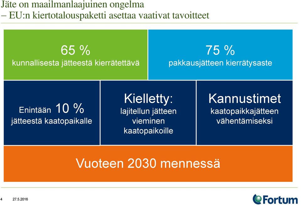 kierrätysaste Enintään 10 % jätteestä kaatopaikalle Kielletty: lajitellun jätteen