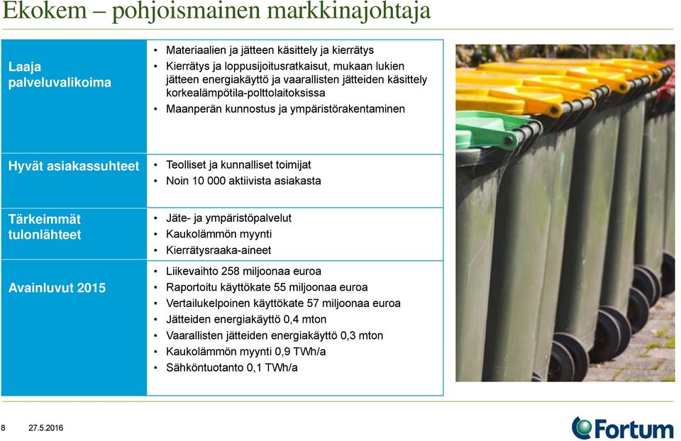 aktiivista asiakasta Tärkeimmät tulonlähteet Avainluvut 2015 Jäte- ja ympäristöpalvelut Kaukolämmön myynti Kierrätysraaka-aineet Liikevaihto 258 miljoonaa euroa Raportoitu käyttökate 55