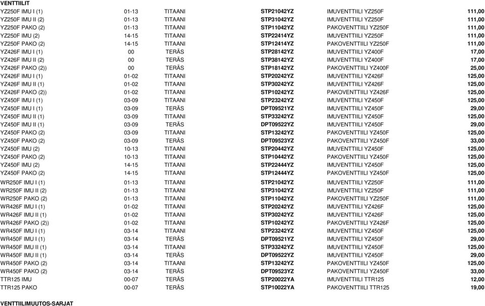 STP28142YZ IMUVENTTIILI YZ400F 17,00 YZ426F IMU II (2) 00 TERÄS STP38142YZ IMUVENTTIILI YZ400F 17,00 YZ426F PAKO (2)) 00 TERÄS STP18142YZ PAKOVENTTIILI YZ400F 25,00 YZ426F IMU I (1) 01-02 TITAANI