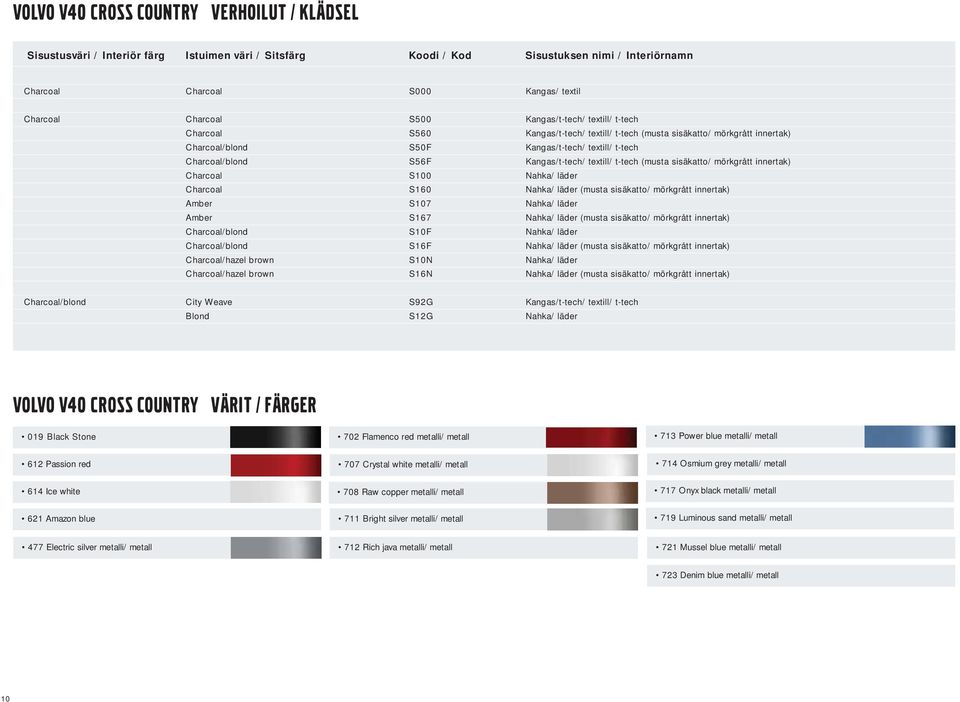 Kangas/t-tech/ textill/ t-tech (musta sisäkatto/ mörkgrått innertak) Charcoal S100 Nahka/ läder Charcoal S160 Nahka/ läder (musta sisäkatto/ mörkgrått innertak) Amber S107 Nahka/ läder Amber S167