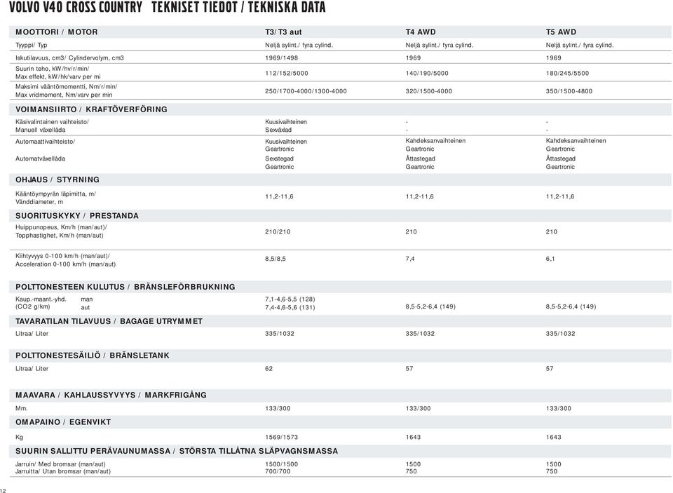 Iskutilavuus, cm3/ Cylindervolym, cm3 1969/1498 1969 1969 Suurin teho, kw/hv/r/min/ Max effekt, kw/hk/varv per mi 112/152/5000 140/190/5000 180/245/5500 Maksimi vääntömomentti, Nm/r/min/ Max