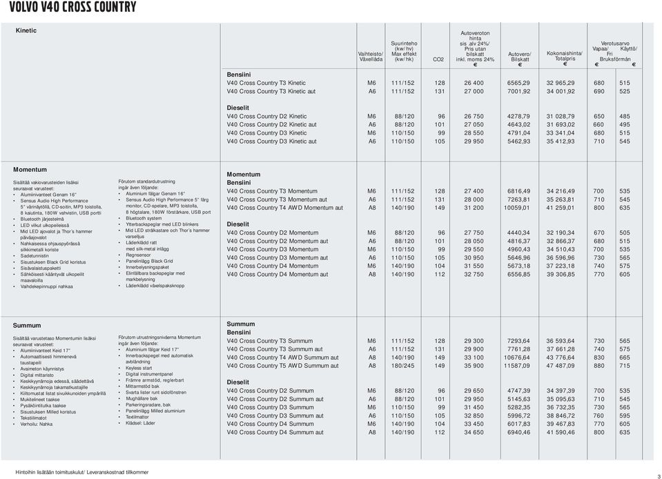 T3 Kinetic aut A6 111/152 131 27 000 7001,92 34 001,92 690 525 Dieselit V40 Cross Country D2 Kinetic M6 88/120 96 26 750 4278,79 31 028,79 650 485 V40 Cross Country D2 Kinetic aut A6 88/120 101 27