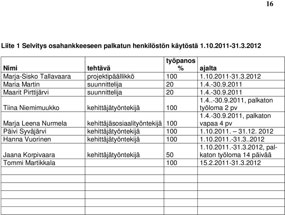 10.2011. 31.12. 2012 Hanna Vuorinen kehittäjätyöntekijä 100 1.10.2011.-31.3..2012 Jaana Korpivaara kehittäjätyöntekijä 50 1.10.2011.-31.3.2012, palkaton työloma 14 päivää Tommi Martikkala 100 15.