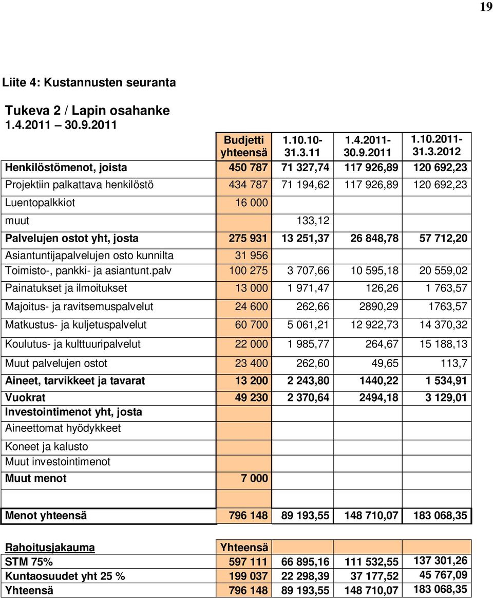 .3.11 1.4.2011-30.9.2011 1.10.2011-31.3.2012 Henkilöstömenot, joista 450 787 71 327,74 117 926,89 120 692,23 Projektiin palkattava henkilöstö 434 787 71 194,62 117 926,89 120 692,23 Luentopalkkiot 16