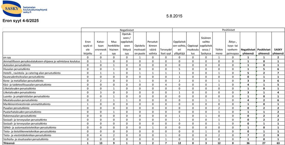 Oppilaitok sen vaihto, eri ylläpitäjä Oppisopi muskoulu tus Sisäinen vaihto oppilaitok sessa / Saskyssa Positiiviset Terveydel Töihin Negatiiviset Positiiviset liset syyt meno yhteensä yhteensä on
