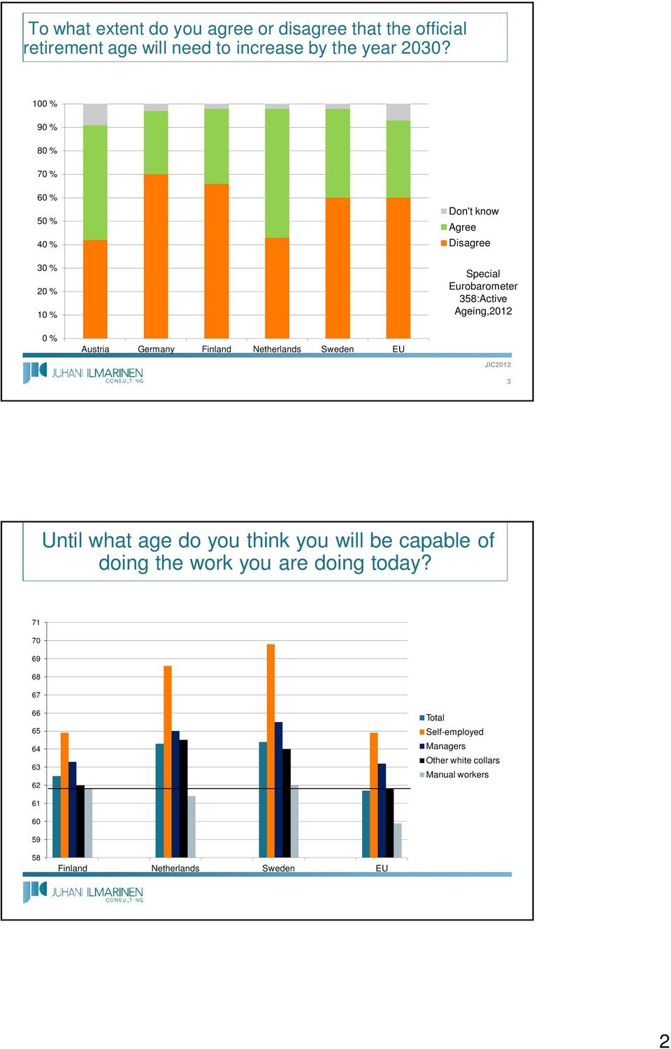 Austria Germany Finland Netherlands Sweden EU JIC2012 3 Until what age do you think you will be capable of doing the work you are