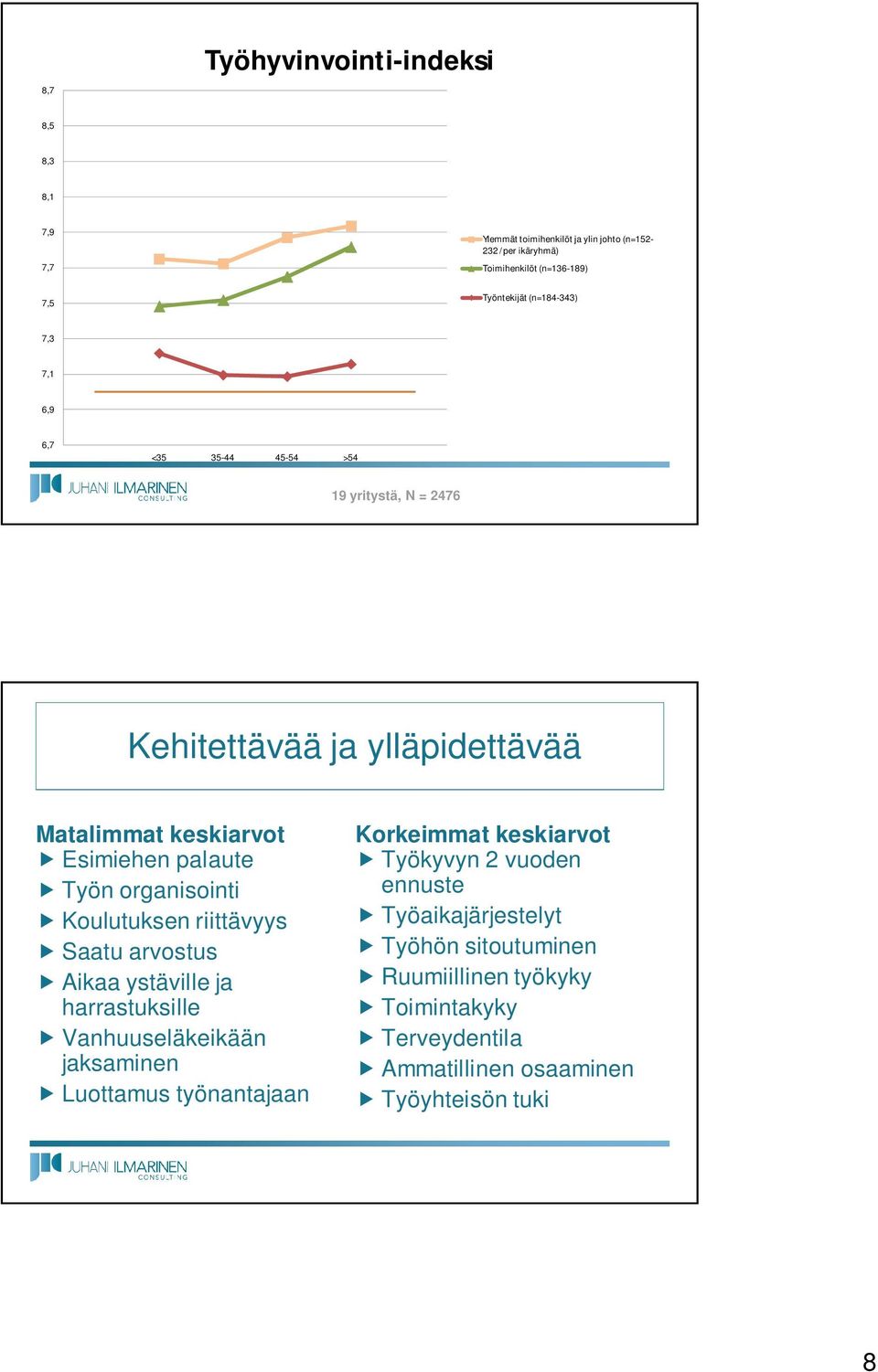 organisointi Koulutuksen riittävyys Saatu arvostus Aikaa ystäville ja harrastuksille Vanhuuseläkeikään jaksaminen Luottamus työnantajaan Korkeimmat