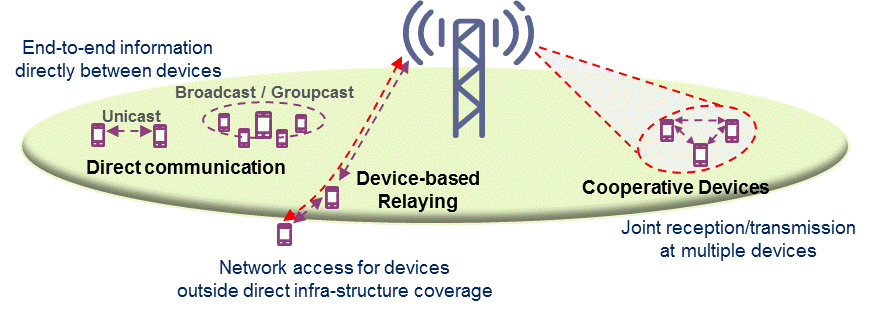 23 ITU:n IMT-2020 projekti. LTE:ssä radiorajapinnan toiminta perustuu OFDM modulaatioon sekä lataus- (DL) että paluusuunnassa, se on myös vahva kandidaatti 5Gverkkojen siirtotekniikaksi.