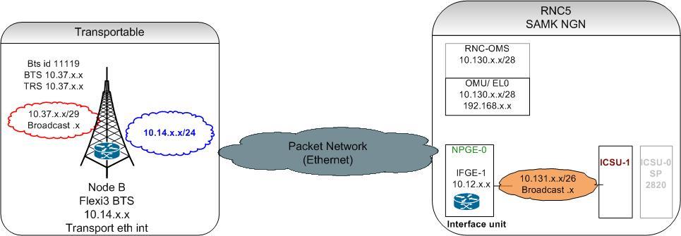 Kuva 21. NSN Flexi BTS synkronointia (Nokian opetusmateriaalia) 4.2.3 Flexi3 WBTS tukiaseman Iub/IP-rajapinta Tukiasema on yhteydessä radioverkko-ohjaimeen SAMKin NGN-laboratoriossa pakettikytkentäisen IP-verkon, eli laboratorion lähiverkon kautta.