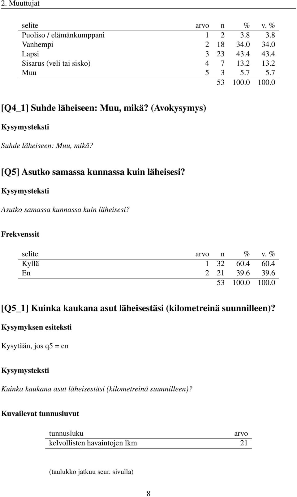 Asutko samassa kunnassa kuin läheisesi? Kyllä 1 32 60.4 60.4 En 2 21 39.6 39.6 [Q5_1] Kuinka kaukana asut läheisestäsi (kilometreinä suunnilleen)?