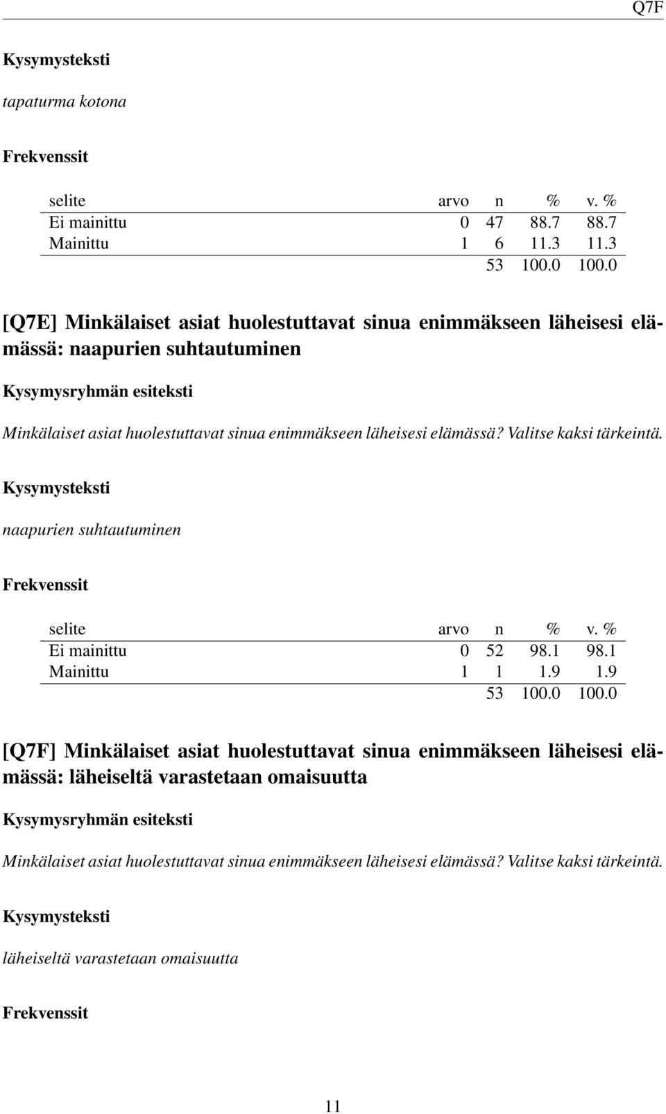 enimmäkseen läheisesi elämässä? Valitse kaksi tärkeintä. naapurien suhtautuminen Ei mainittu 0 52 98.1 98.1 Mainittu 1 1 1.9 1.