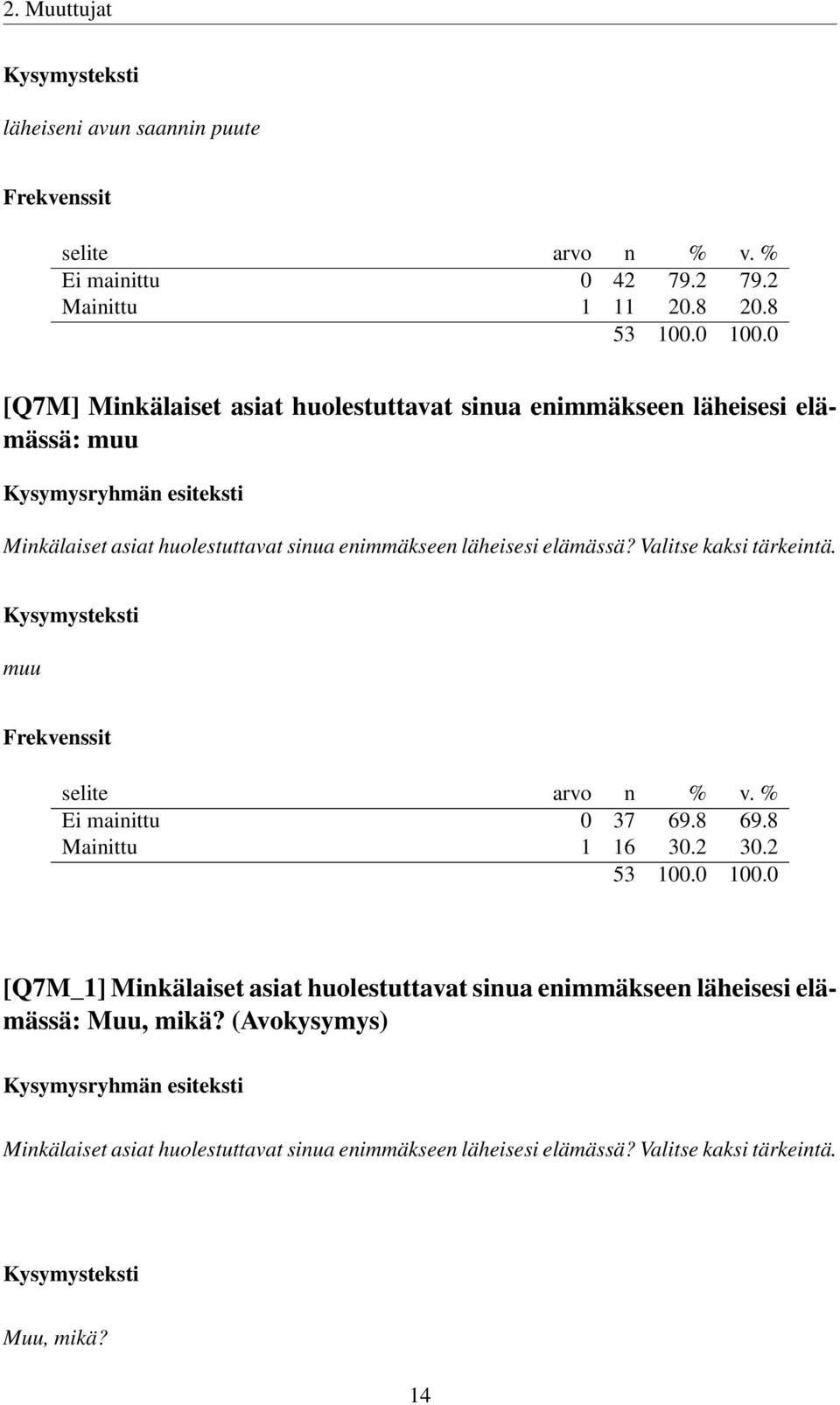 läheisesi elämässä? Valitse kaksi tärkeintä. muu Ei mainittu 0 37 69.8 69.8 Mainittu 1 16 30.2 30.