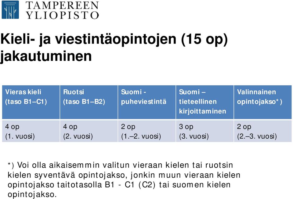 vuosi) 2 op (1. 2. vuosi) 3 