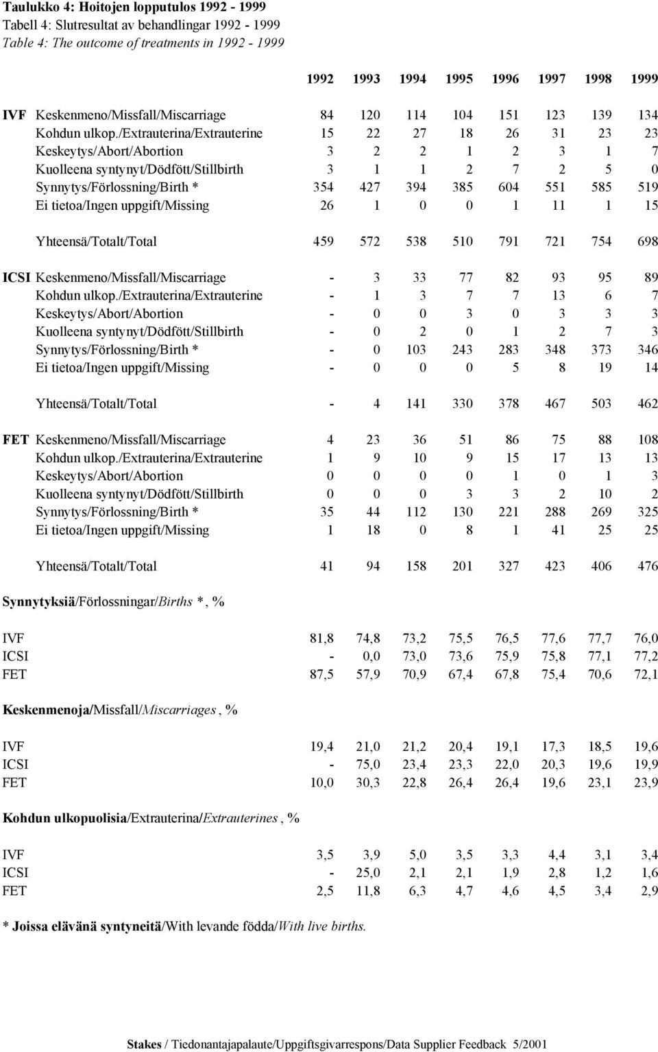 /extrauterina/extrauterine 15 22 27 18 26 31 23 23 Keskeytys/Abort/Abortion 3 2 2 1 2 3 1 7 Kuolleena syntynyt/dödfött/stillbirth 3 1 1 2 7 2 5 0 Synnytys/Förlossning/Birth * 354 427 394 385 604 551