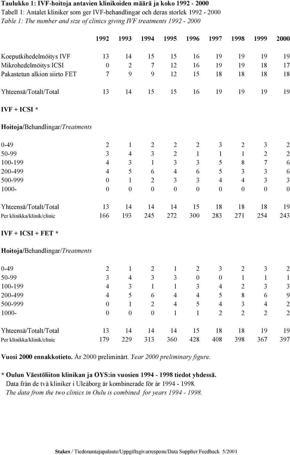 12 15 18 18 18 18 Yhteensä/Totalt/Total 13 14 15 15 16 19 19 19 19 IVF + ICSI * Hoitoja/Behandlingar/Treatments 0-49 2 1 2 2 2 3 2 3 2 50-99 3 4 3 2 1 1 1 2 2 100-199 4 3 1 3 3 5 8 7 6 200-499 4 5 6
