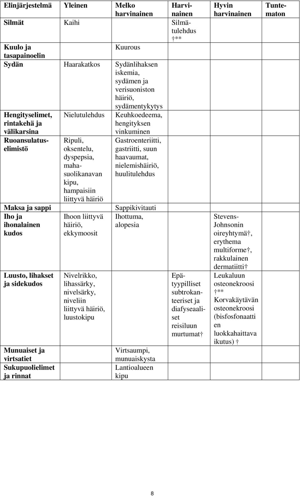 Munuaiset ja virtsatiet Sukupuolielimet ja rinnat Ripuli, oksentelu, dyspepsia, mahasuolikanavan kipu, hampaisiin liittyvä häiriö Ihoon liittyvä häiriö, ekkymoosit Nivelrikko, lihassärky, nivelsärky,