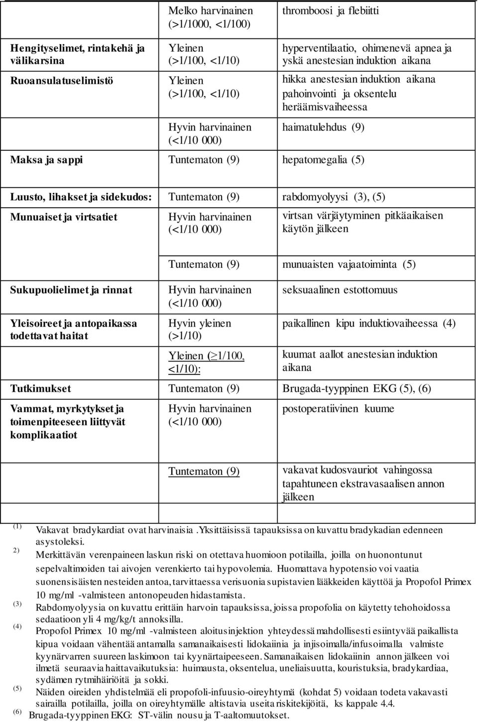 hepatomegalia (5) Luusto, lihakset ja sidekudos: Tuntematon (9) rabdomyolyysi (3), (5) Munuaiset ja virtsatiet Hyvin harvinainen virtsan värjäytyminen pitkäaikaisen käytön jälkeen Sukupuolielimet ja