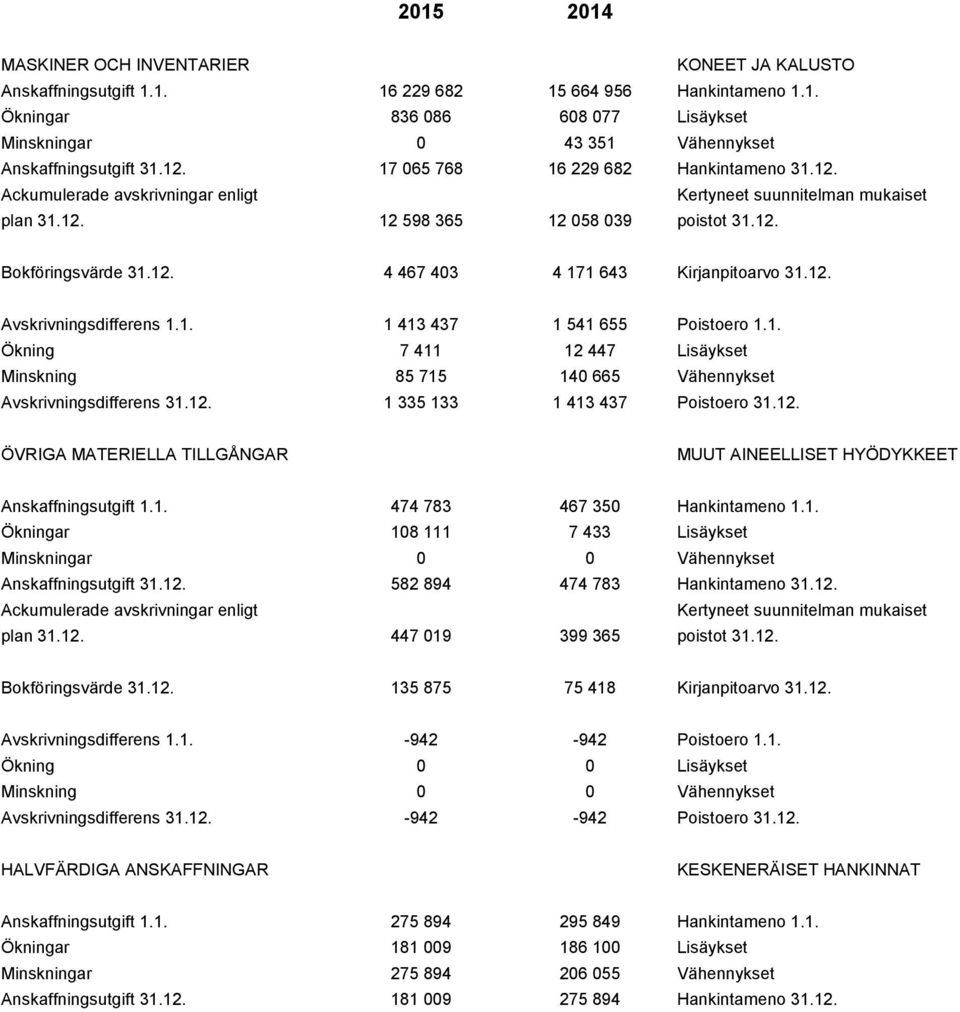 12. Avskrivningsdifferens 1.1. 1 413 437 1 541 655 Poistoero 1.1. Ökning 7 411 12 447 Lisäykset Minskning 85 715 140 665 Vähennykset Avskrivningsdifferens 31.12. 1 335 133 1 413 437 Poistoero 31.12. ÖVRIGA MATERIELLA TILLGÅNGAR MUUT AINEELLISET HYÖDYKKEET Anskaffningsutgift 1.