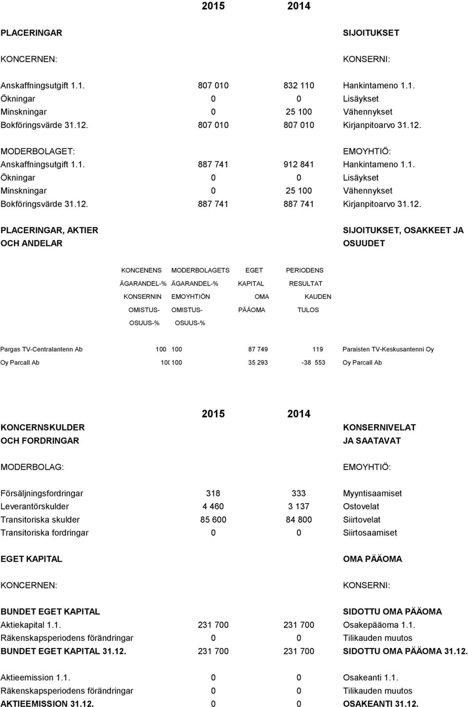 12. PLACERINGAR, AKTIER OCH ANDELAR SIJOITUKSET, OSAKKEET JA OSUUDET KONCENENS MODERBOLAGETS EGET PERIODENS ÄGARANDEL-% ÄGARANDEL-% KAPITAL RESULTAT KONSERNIN EMOYHTIÖN OMA KAUDEN OMISTUS- OMISTUS-