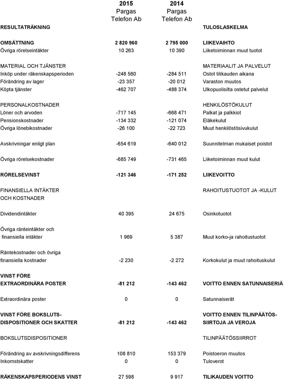 Ulkopuolisilta ostetut palvelut PERSONALKOSTNADER HENKILÖSTÖKULUT Löner och arvoden -717 145-668 471 Palkat ja palkkiot Pensionskostnader -134 332-121 074 Eläkekulut Övriga lönebikostnader -26 100-22