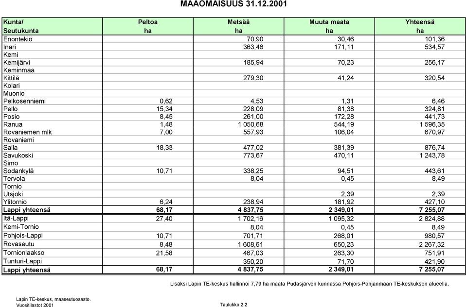 441,73 Ranua 1,48 1 050,68 544,19 1 596,35 Rovaniemen mlk 7,00 557,93 106,04 670,97 Salla 18,33 477,02 381,39 876,74 Savukoski 773,67 470,11 1 243,78 Sodankylä 10,71 338,25 94,51 443,61 Tervola 8,04