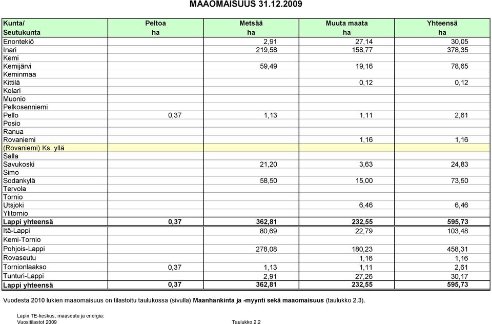 yllä Salla Savukoski 21,20 3,63 24,83 Sodankylä 58,50 15,00 73,50 Tervola Utsjoki 6,46 6,46 Lappi yhteensä 0,37 362,81 232,55 595,73 Itä-Lappi 80,69 22,79 103,48 -