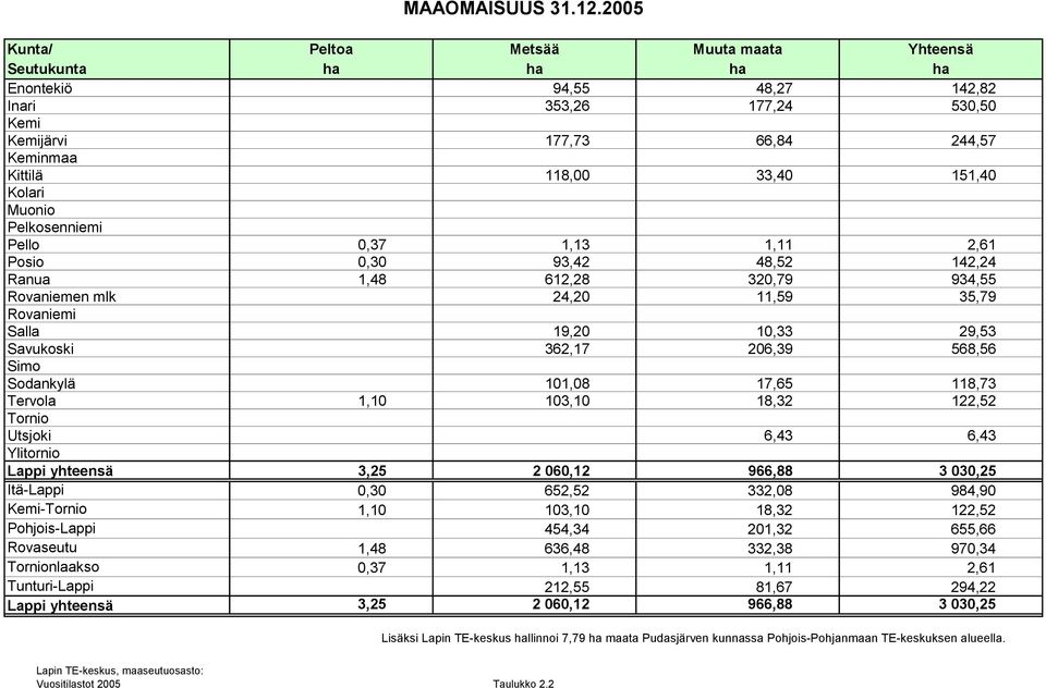 Ranua 1,48 612,28 320,79 934,55 Rovaniemen mlk 24,20 11,59 35,79 Salla 19,20 10,33 29,53 Savukoski 362,17 206,39 568,56 Sodankylä 101,08 17,65 118,73 Tervola 1,10 103,10 18,32