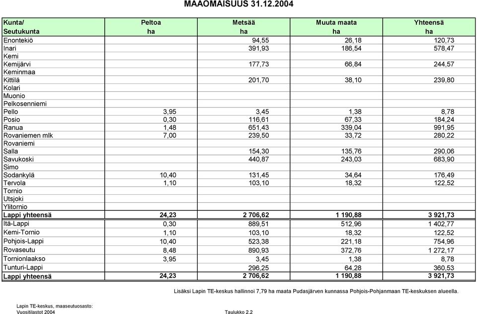 1,48 651,43 339,04 991,95 Rovaniemen mlk 7,00 239,50 33,72 280,22 Salla 154,30 135,76 290,06 Savukoski 440,87 243,03 683,90 Sodankylä 10,40 131,45 34,64 176,49 Tervola 1,10 103,10