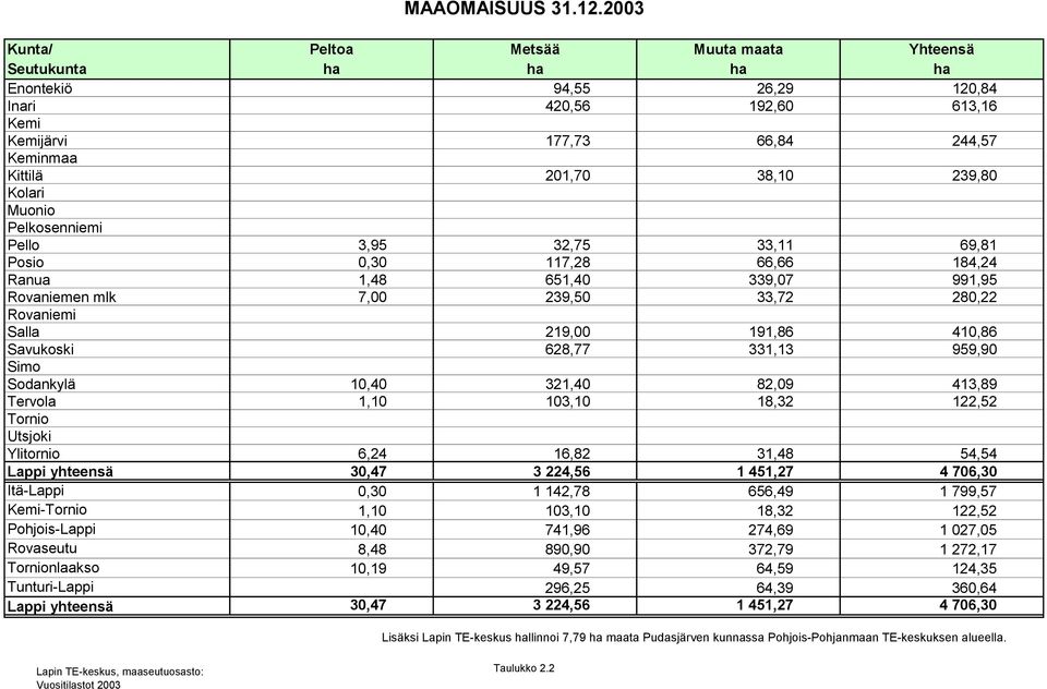 651,40 339,07 991,95 Rovaniemen mlk 7,00 239,50 33,72 280,22 Salla 219,00 191,86 410,86 Savukoski 628,77 331,13 959,90 Sodankylä 10,40 321,40 82,09 413,89 Tervola 1,10 103,10 18,32 122,52