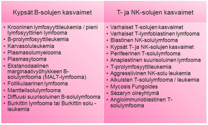 solujen kasvaimiin ja kypsiin T- ja NKsolujen kasvaimiin. Näihin kuuluu myös joitain kroonisia leukemioita ja myeloomia, joista on esitetty esimerkkejä taulukossa 4.