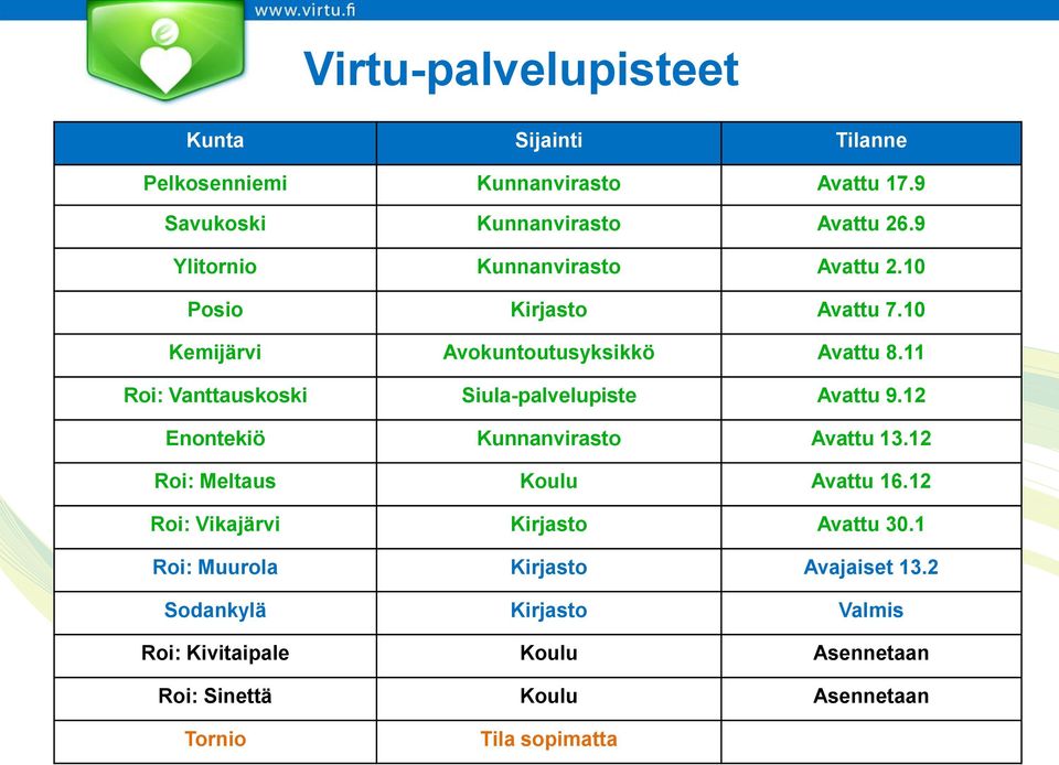 11 Roi: Vanttauskoski Siula-palvelupiste Avattu 9.12 Enontekiö Kunnanvirasto Avattu 13.12 Roi: Meltaus Koulu Avattu 16.