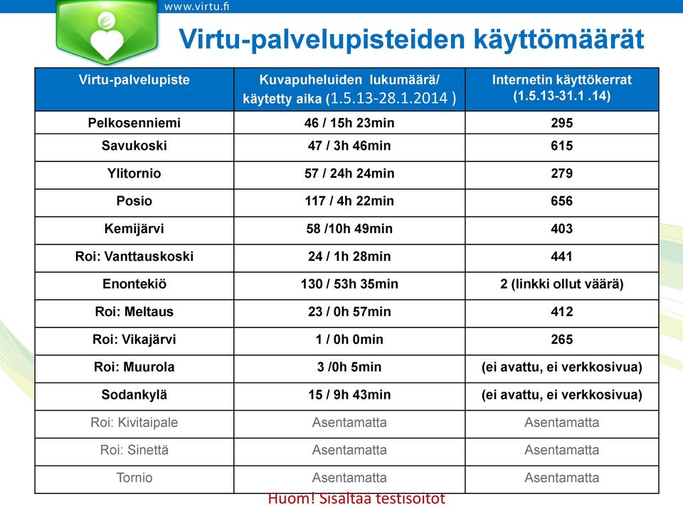 656 Kemijärvi 58 /10h 49min 403 Roi: Vanttauskoski 24 / 1h 28min 441 Enontekiö 130 / 53h 35min 2 (linkki ollut väärä) Roi: Meltaus 23 / 0h 57min 412 Roi: Vikajärvi 1 / 0h