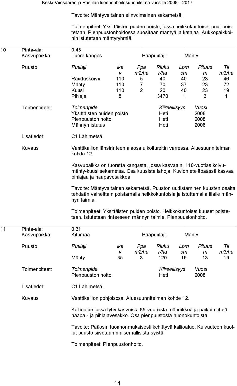 45 Kasupaikka: Tuore kangas Pääpuulaji: Mänty 2/ha Rauduskoiu 110 5 40 40 23 46 Mänty 110 7 70 37 23 72 Kuusi 110 2 20 40 23 19 Pihlaja 8 3470 1 3 1 Toienpiteet: Toienpide Kiireellisyys Vuosi Männyn