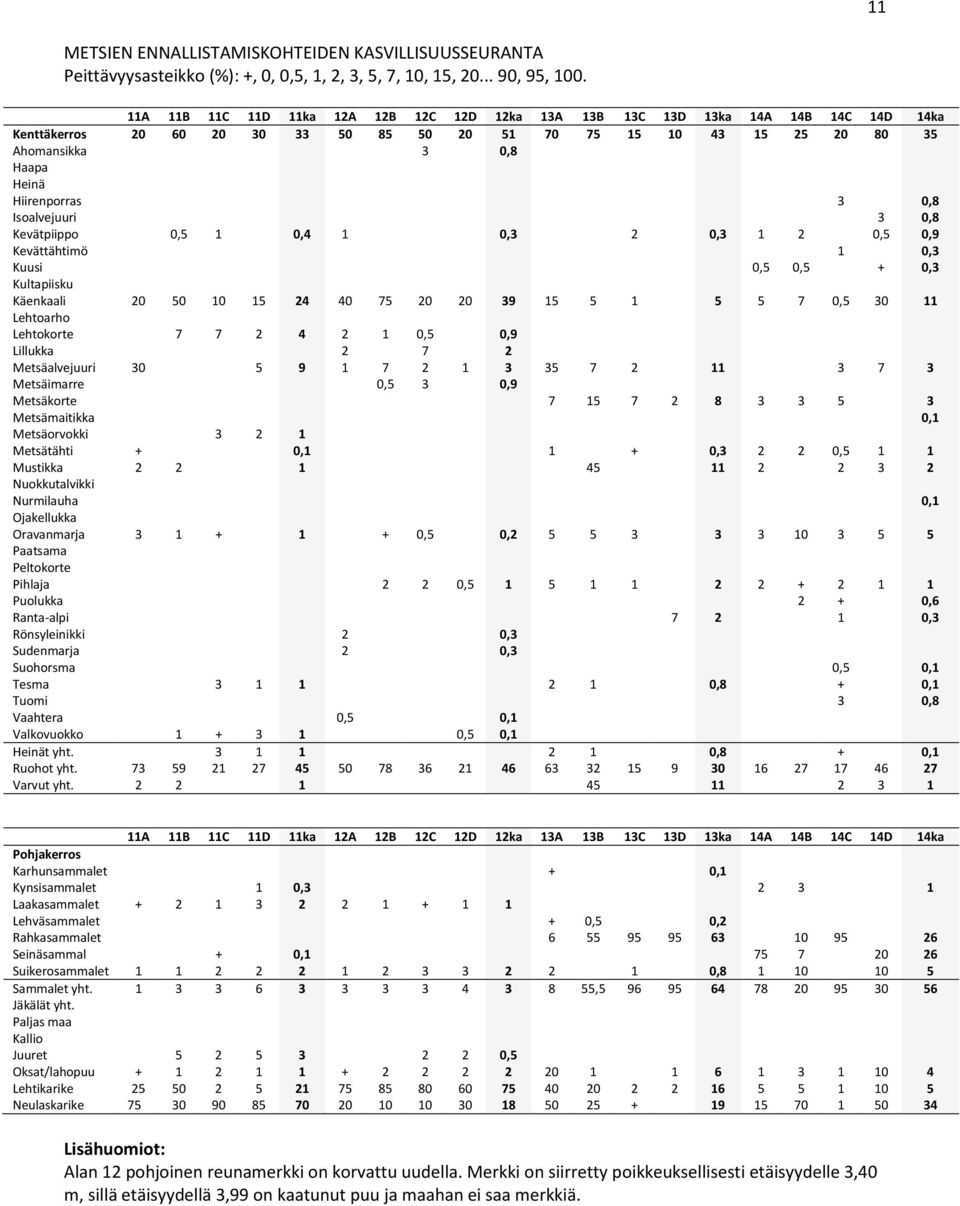 3 0,8 Isoalvejuuri 3 0,8 Kevätpiippo 0,5 1 0,4 1 0,3 2 0,3 1 2 0,5 0,9 Kevättähtimö 1 0,3 Kuusi 0,5 0,5 + 0,3 Kultapiisku Käenkaali 20 50 10 15 24 40 75 20 20 39 15 5 1 5 5 7 0,5 30 11 Lehtoarho