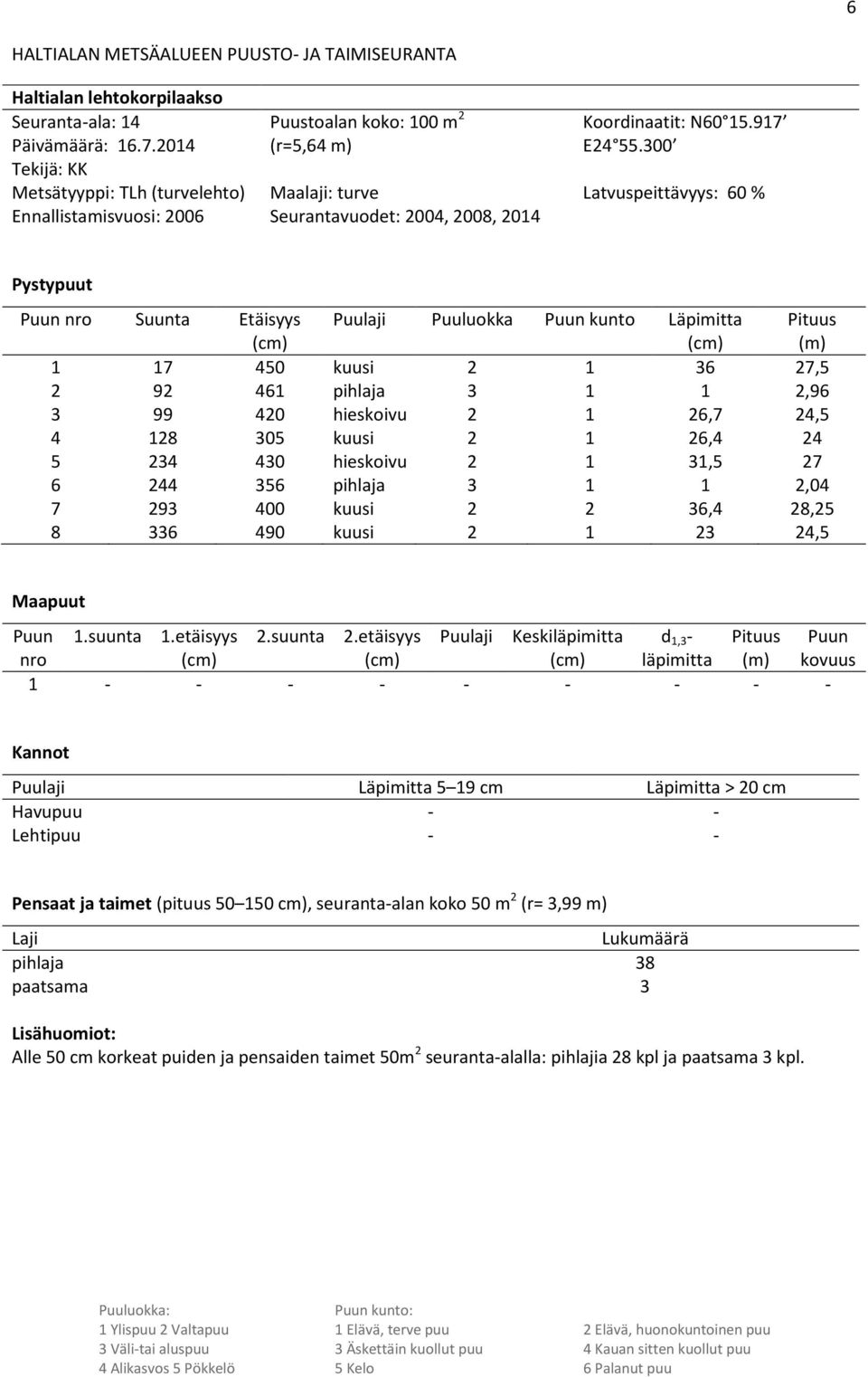 Läpimitta Pituus (m) 1 17 450 kuusi 2 1 36 27,5 2 92 461 pihlaja 3 1 1 2,96 3 99 420 hieskoivu 2 1 26,7 24,5 4 128 305 kuusi 2 1 26,4 24 5 234 430 hieskoivu 2 1 31,5 27 6 244 356 pihlaja 3 1 1 2,04 7