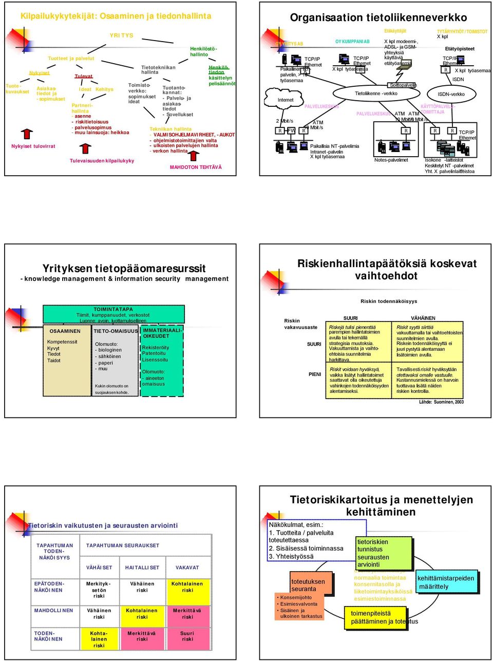 Henkilöstö - hallinto Henkilötiedon käsittelyn pelisäännöt Tekniikan hallinta - VALMISOHJELMAVIRHEET, -AUKOT - ohjelmistotoimittajien valta - ulkoisten palvelujen hallinta - verkon hallinta MAHDOTON