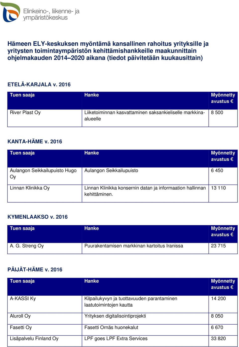 2016 Aulangon Seikkailupuisto Hugo Oy Aulangon Seikkailupuisto 6 450 Linnan Klinikka Oy Linnan Klinikka konsernin datan ja informaation hallinnan kehittäminen. 13 110 KYMENLAAKSO v. 2016 A. G.