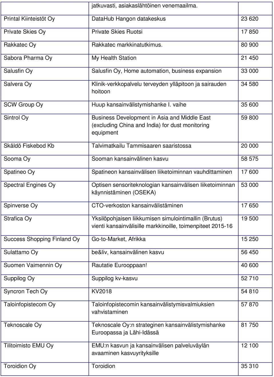 SCW Group Oy Huup kansainvälistymishanke I.