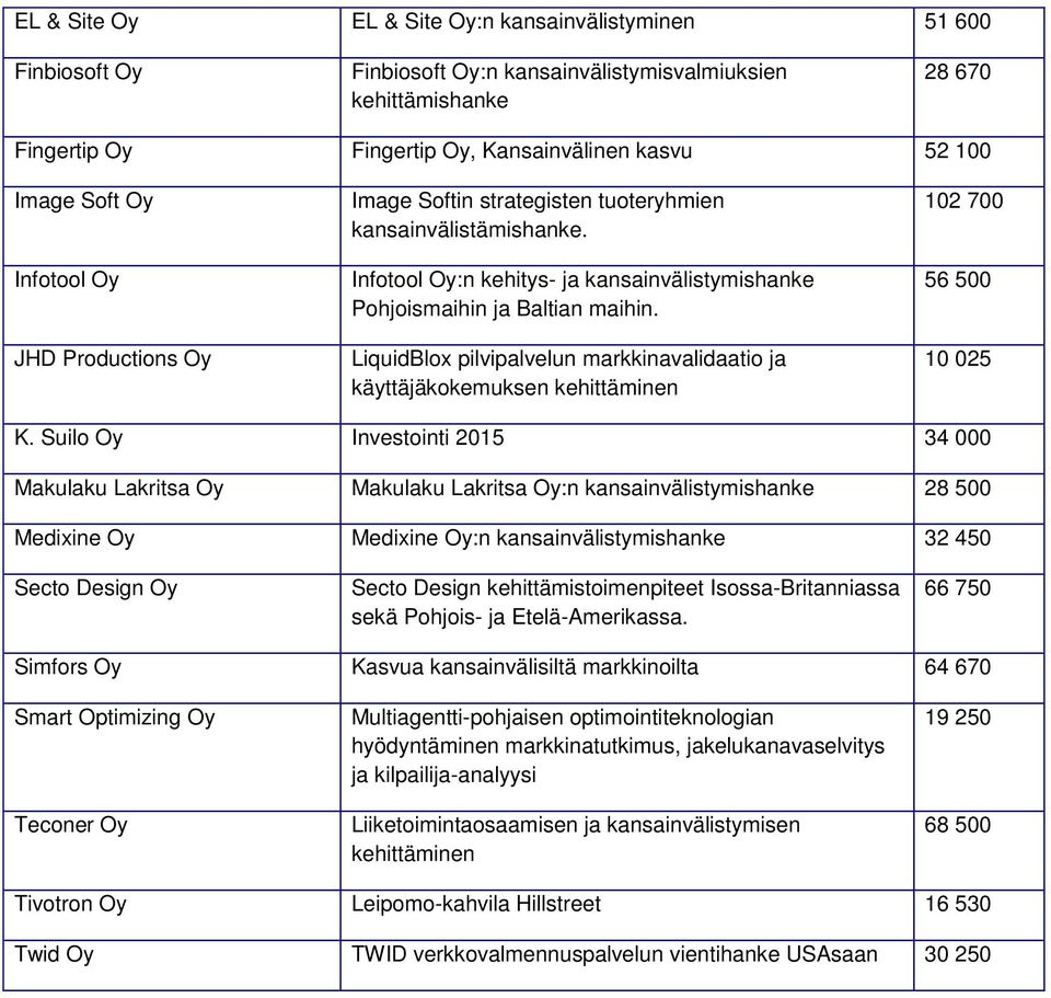 LiquidBlox pilvipalvelun markkinavalidaatio ja käyttäjäkokemuksen kehittäminen 102 700 56 500 10 025 K.