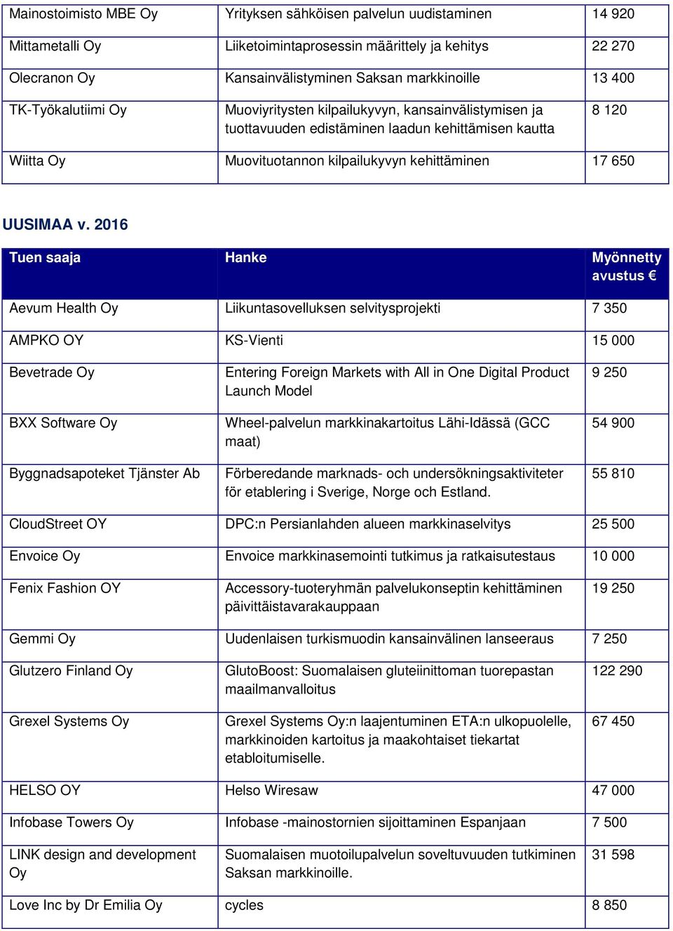 2016 Aevum Health Oy Liikuntasovelluksen selvitysprojekti 7 350 AMPKO OY KS-Vienti 15 000 Bevetrade Oy BXX Software Oy Byggnadsapoteket Tjänster Ab Entering Foreign Markets with All in One Digital