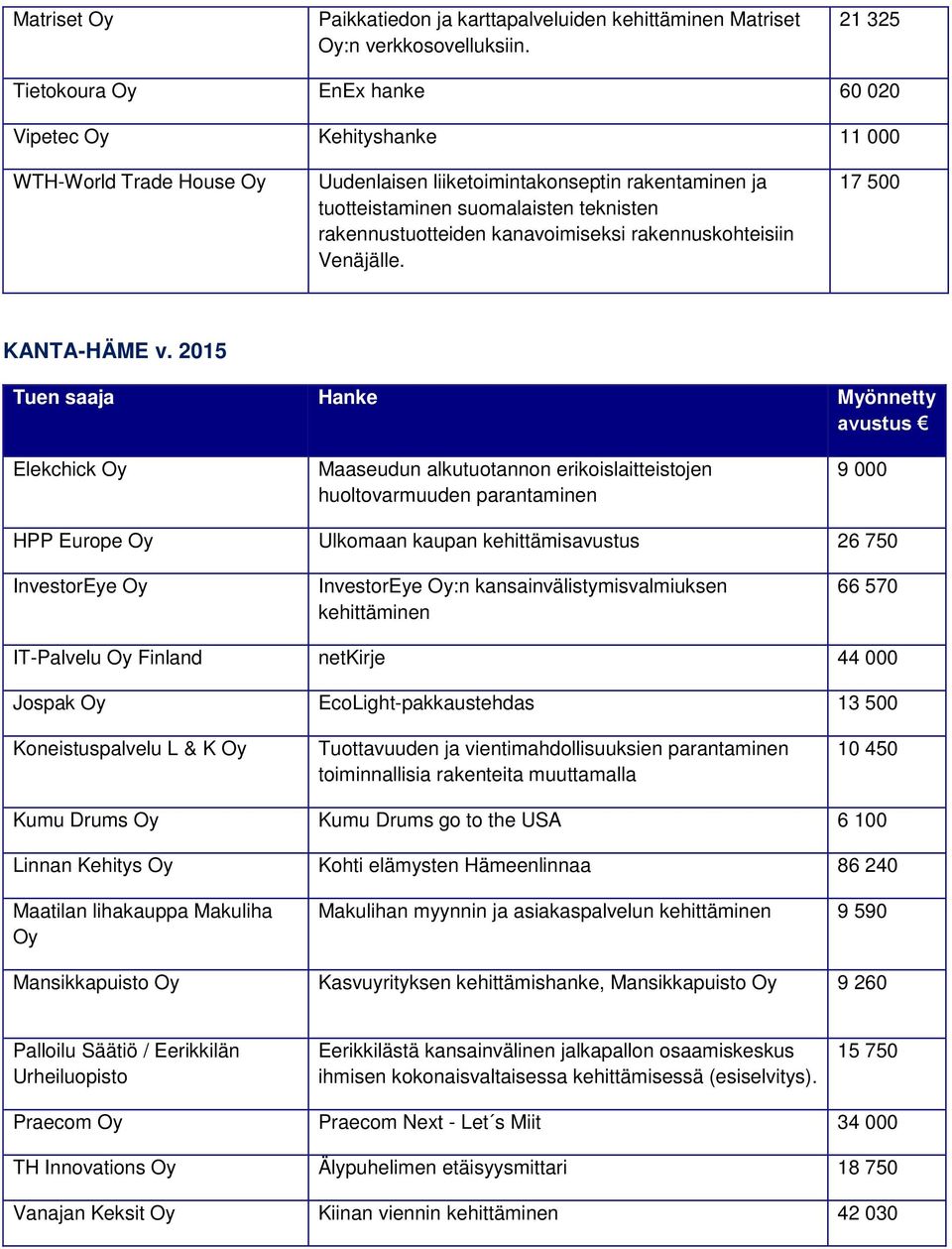 rakennustuotteiden kanavoimiseksi rakennuskohteisiin Venäjälle. 17 500 KANTA-HÄME v.